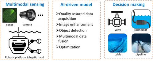 Diagram of the SeaSense project framework